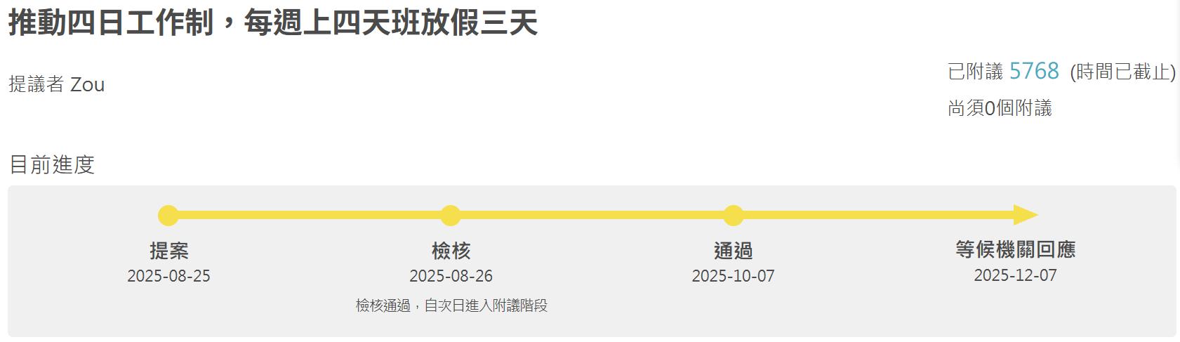 週休三日連署提案時間軸。（圖／翻攝自公共政策網路參與平台）