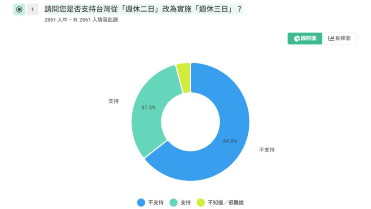 《TVBS新聞網》以「請問您是否支持台灣從『週休二日』改為實施『週休三日』?」為題展開為期8天的網路投票