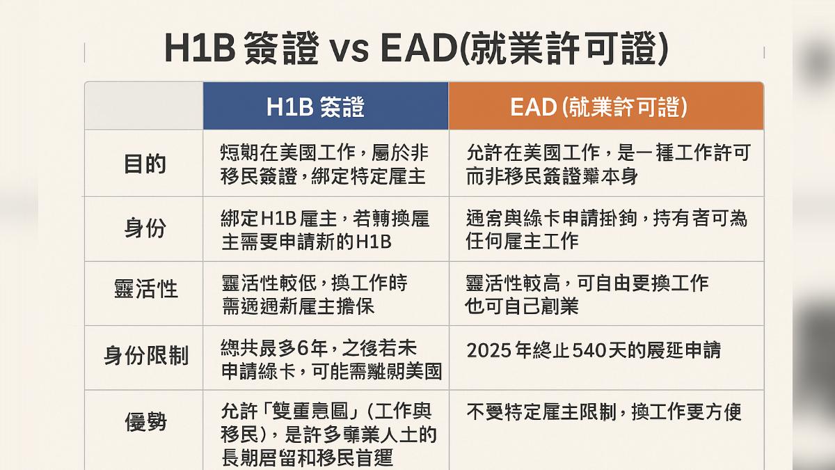 H1-B簽證與EAD的不同。（圖／AI生成）