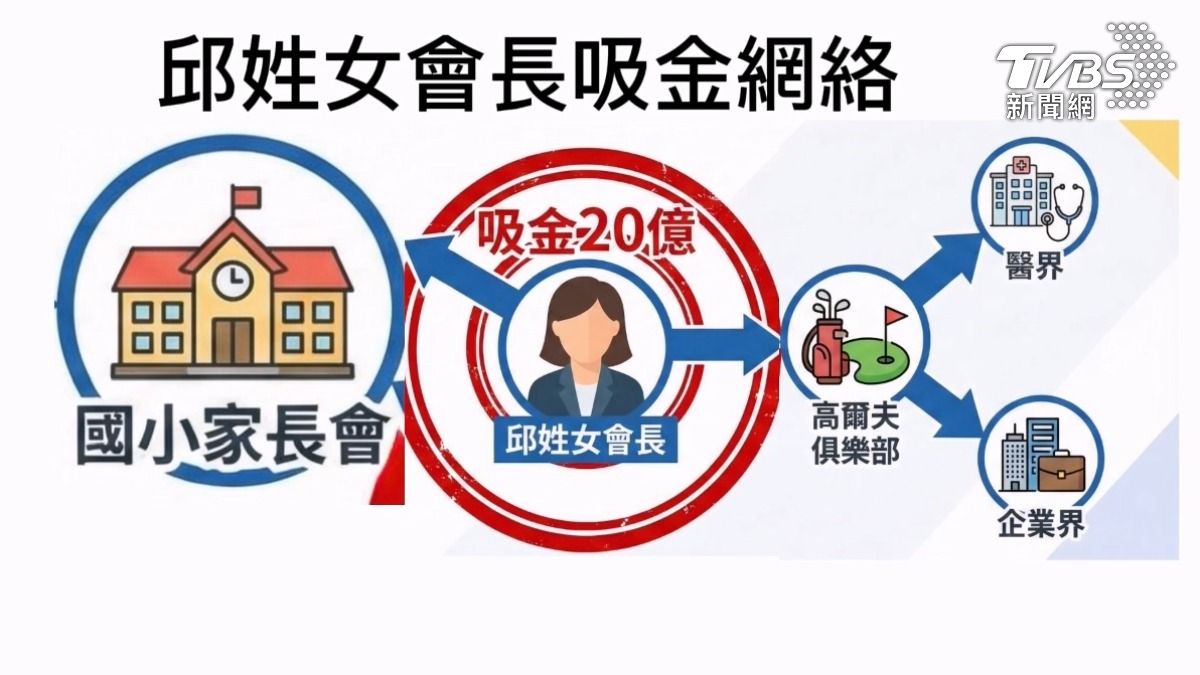 邱姓家長會長,以「招攬投資」名義,每個月可領到2%利息,吸引上流社會有錢人投資,吸金規模多達20億(圖/TVBS)