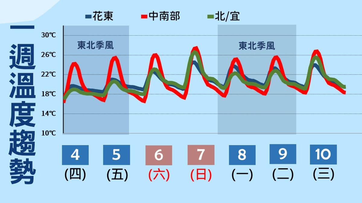 天氣/把握週末好天氣!下週2地「低溫剩10度」 北台灣又下雨