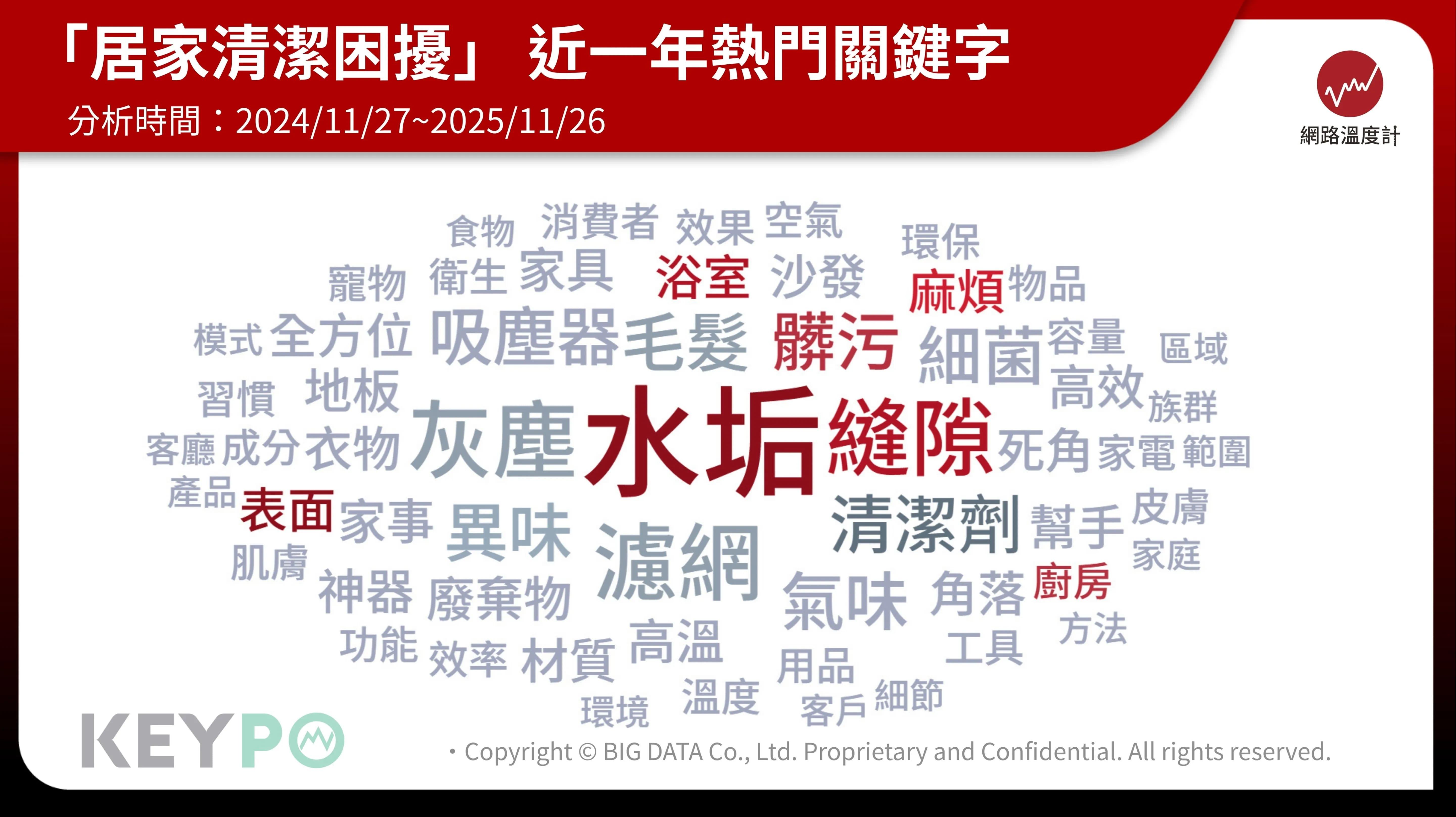 「居家清潔困擾」近一年熱門關鍵字。（圖／網路溫度計提供）