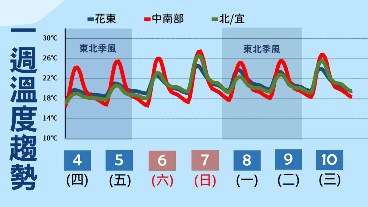 未來一週溫度趨勢。(圖/中央氣象署)