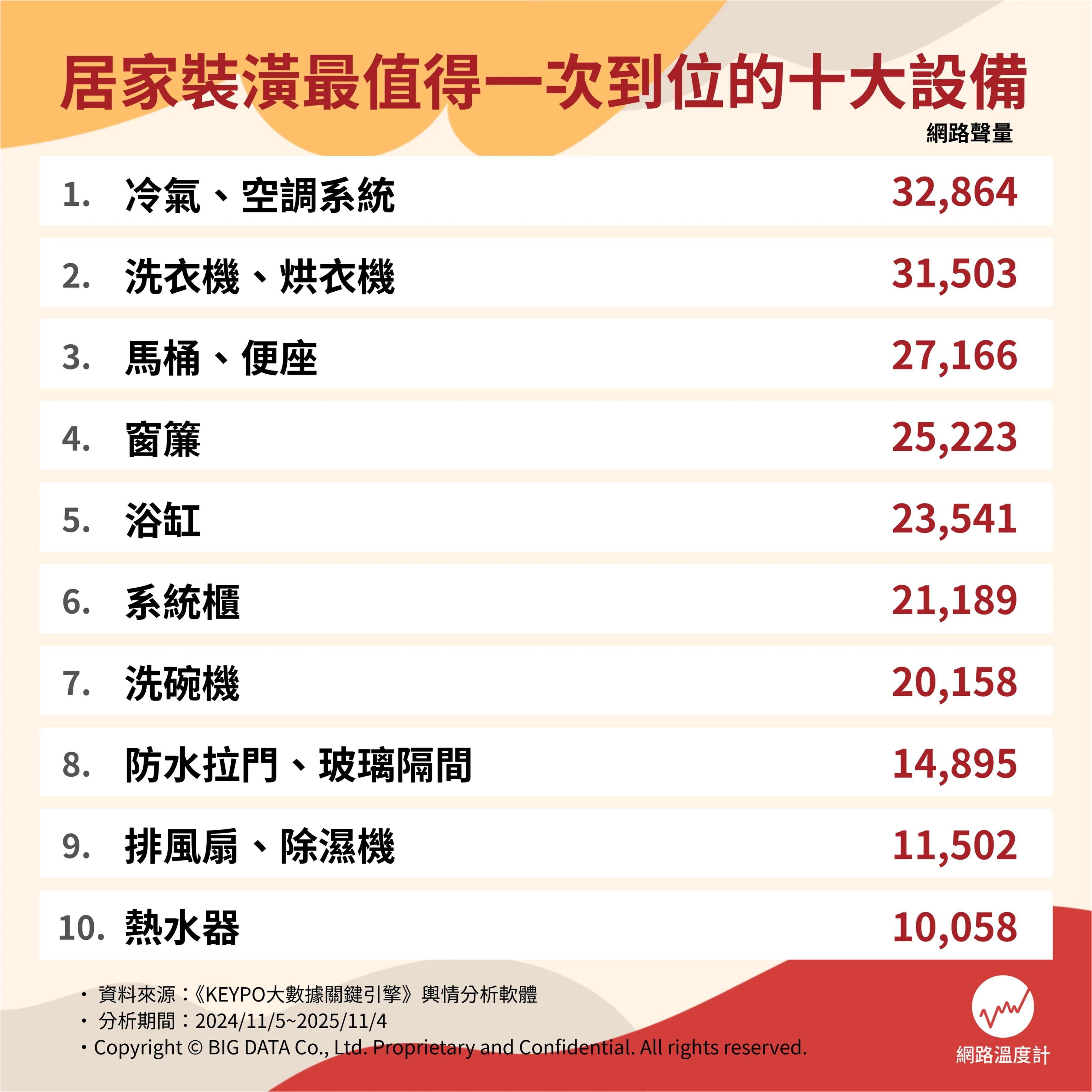 居家裝潢最值得一次到位的十大設備。（圖／網路溫度計提供）