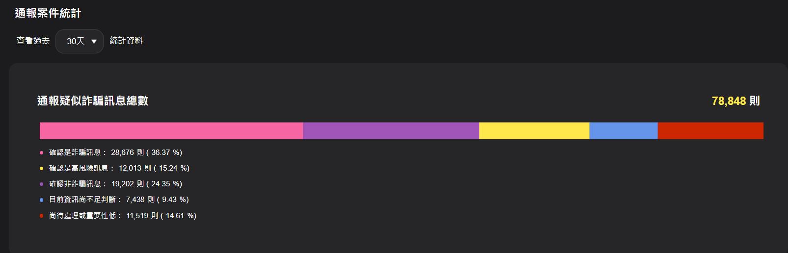 截至今晚9時,過去30天通報疑似詐騙訊息總數共有78848則。(圖/翻攝自網路詐騙通報查詢網)