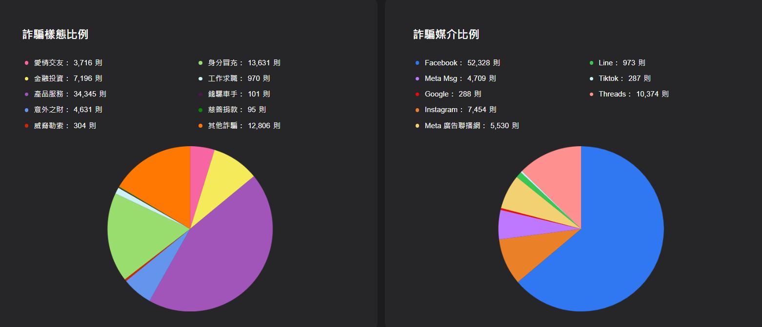 至於詐騙媒介比例,Facebook排名第一,其次為Threads。(圖/翻攝自網路詐騙通報查詢網)