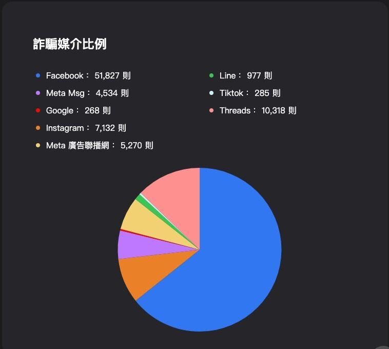 在詐騙媒介比例前8名中,臉書的疑似詐騙訊息總數逾5萬則,居所有平台之冠。(圖/翻攝自網路詐騙通報查詢網)