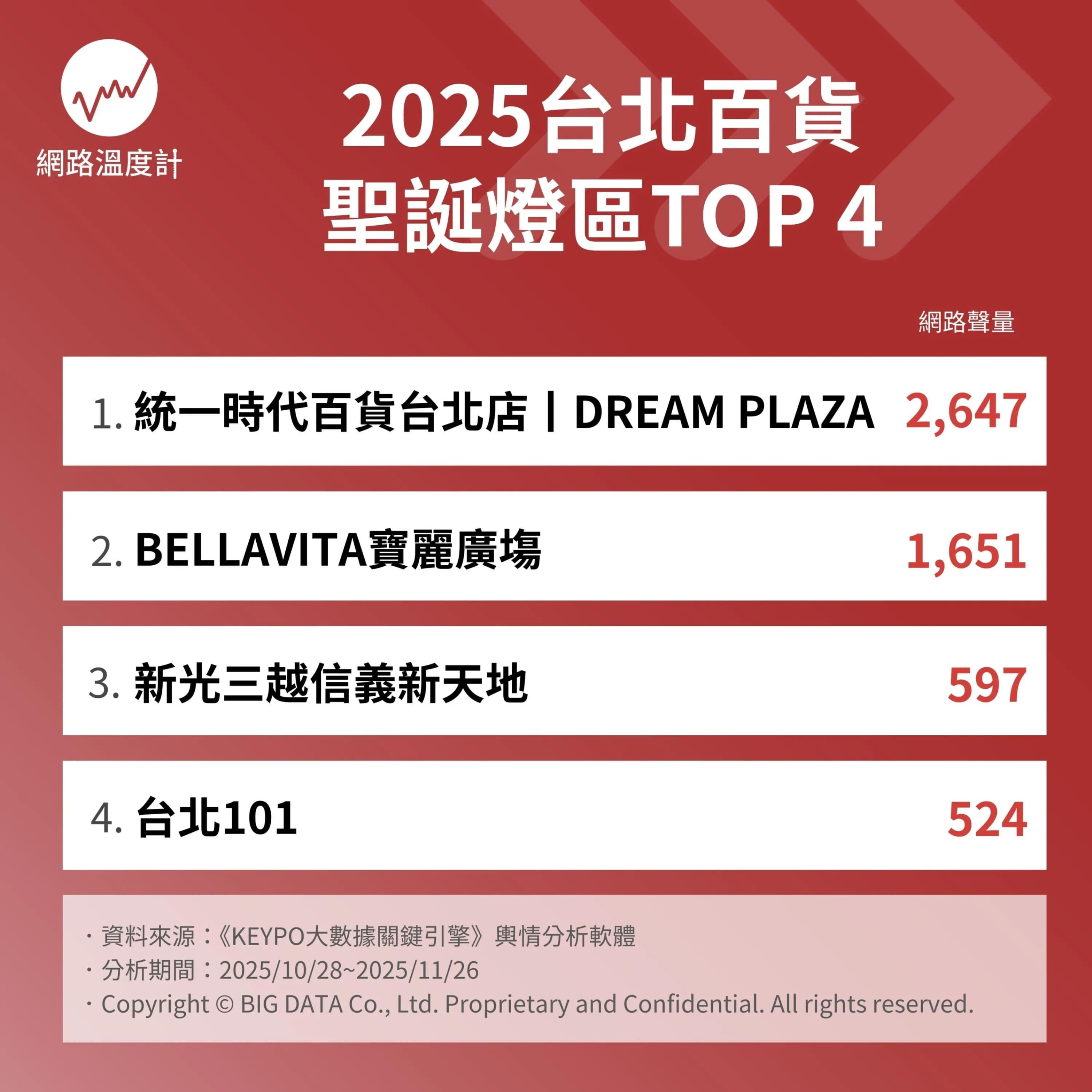 2025台北百貨聖誕燈區TOP4。(圖/網路溫度計)