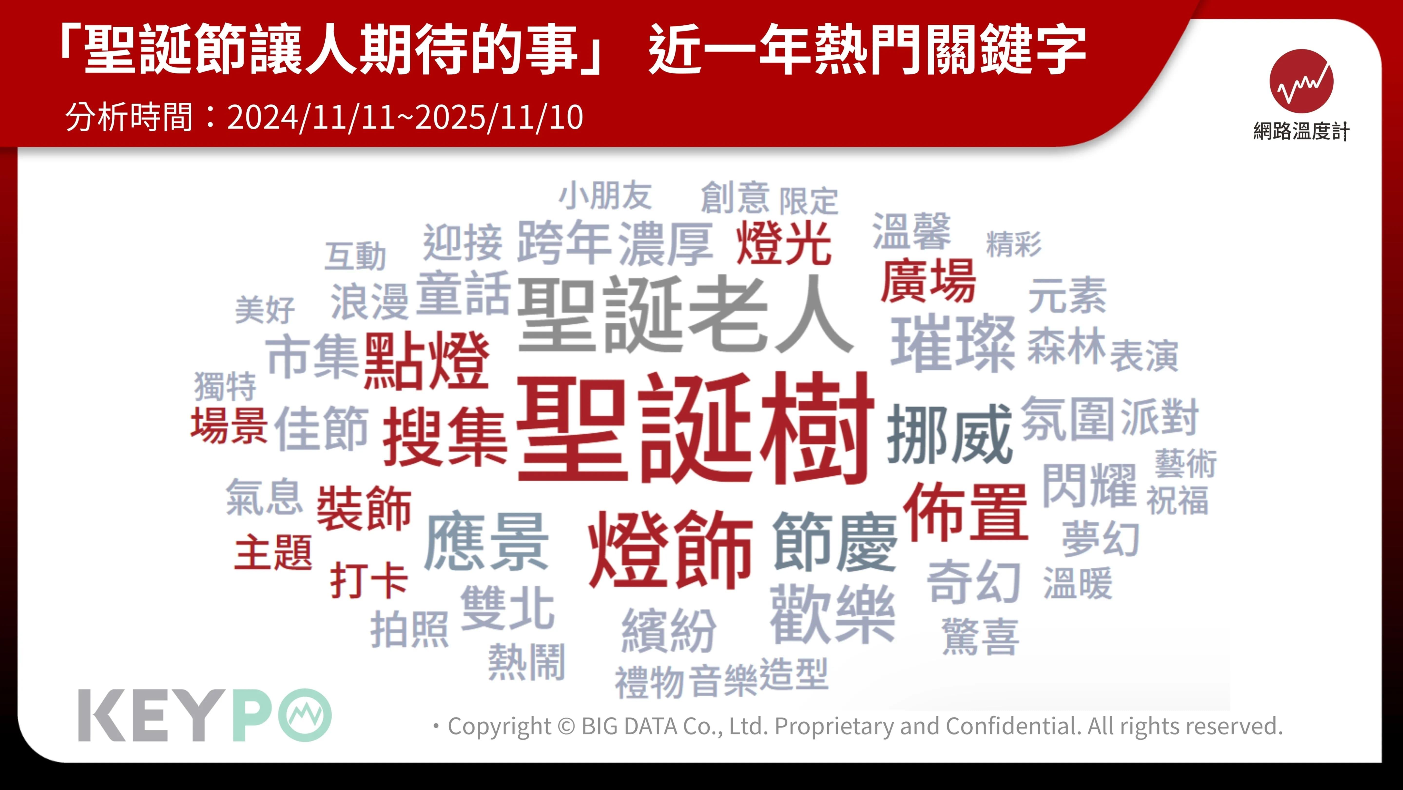 「聖誕節讓人期待的事」近一年熱門關鍵字。(圖/網路溫度計)