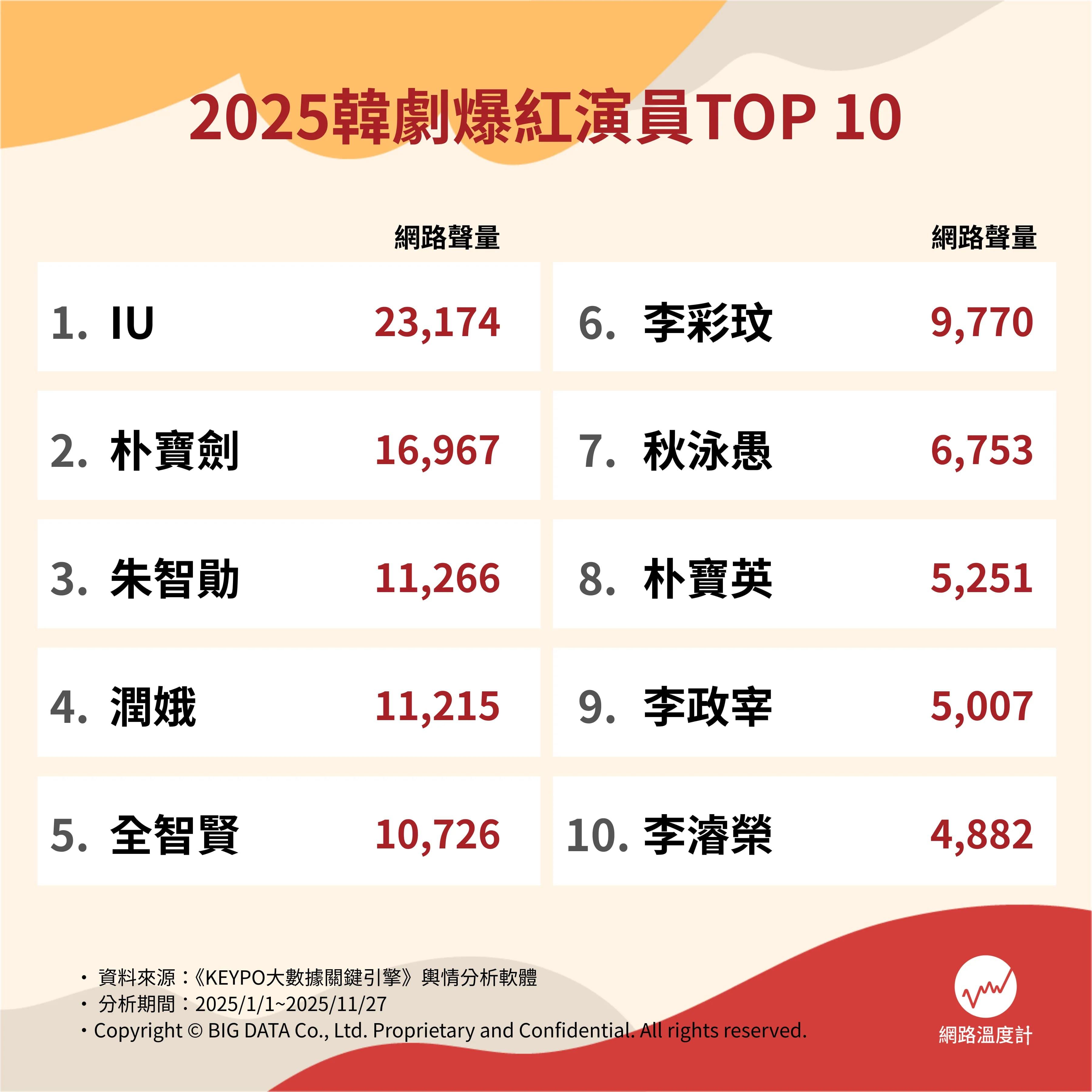 2025韓劇爆紅演員網路聲量排行。(圖/網路溫度計提供)
