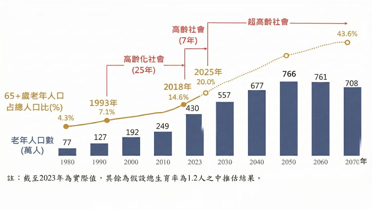 國發會表示，預計將於2025年超過20%邁向超高齡社會。（圖／國發會)