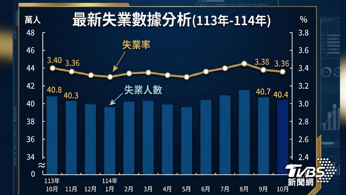 10月失業率3.36%,按教育程度別觀察,以大學程度者失業率4.55%最高。(圖/AI生成)