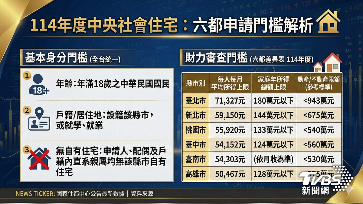 六都申請社會住宅門檻,台北市家庭年所得總額上限為180萬元。(圖/AI生成)