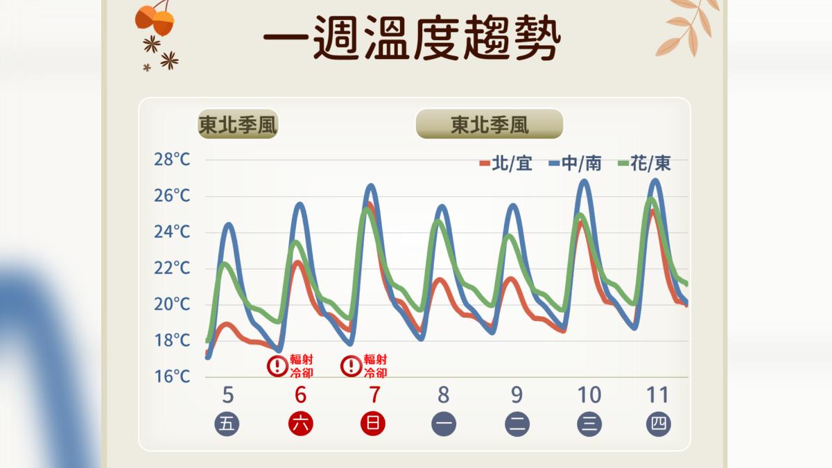 天氣／今晨新竹低溫僅11.3度　周末回暖、高溫上看28度
