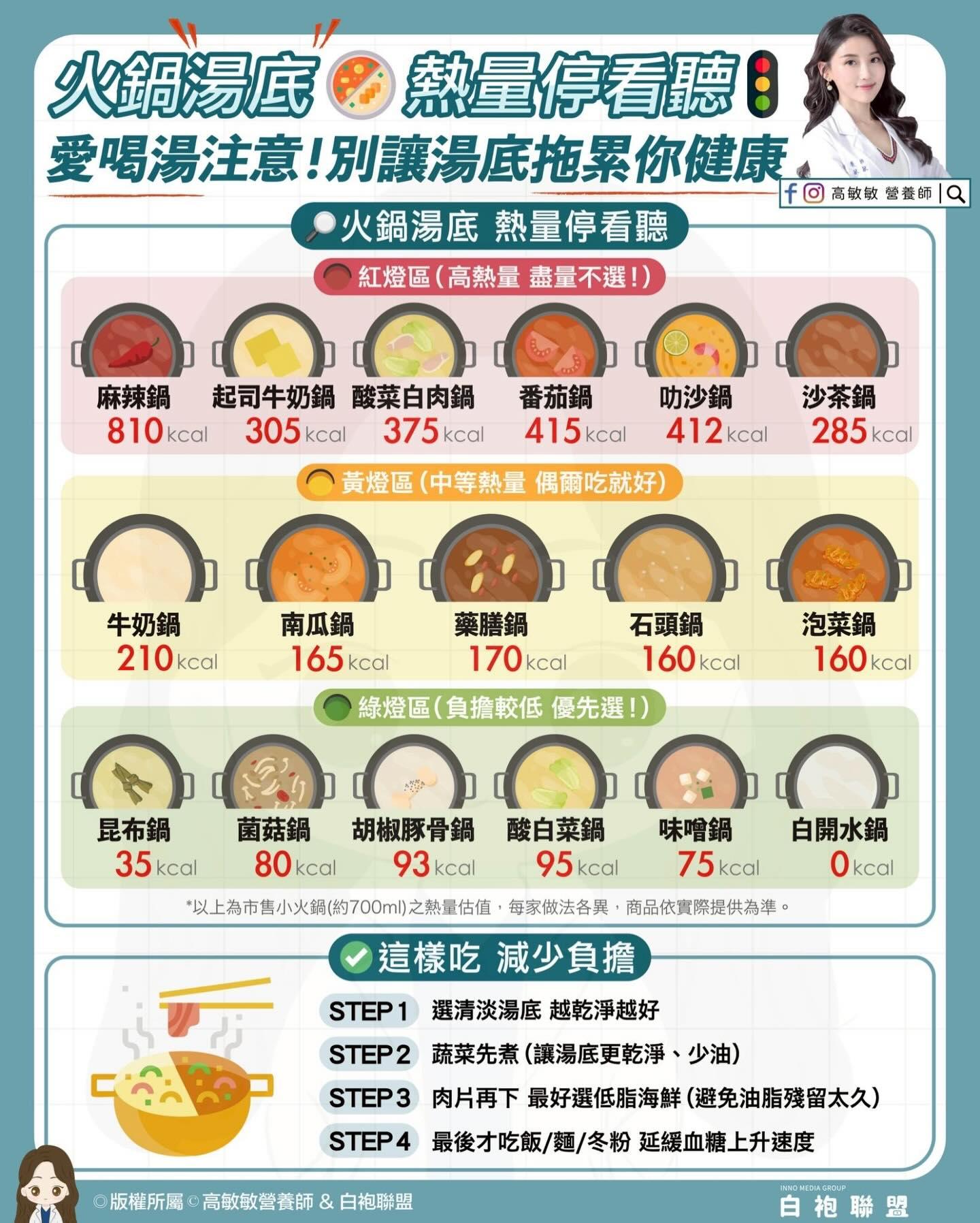 火鍋湯底熱量表出爐。（圖／高敏敏提供）