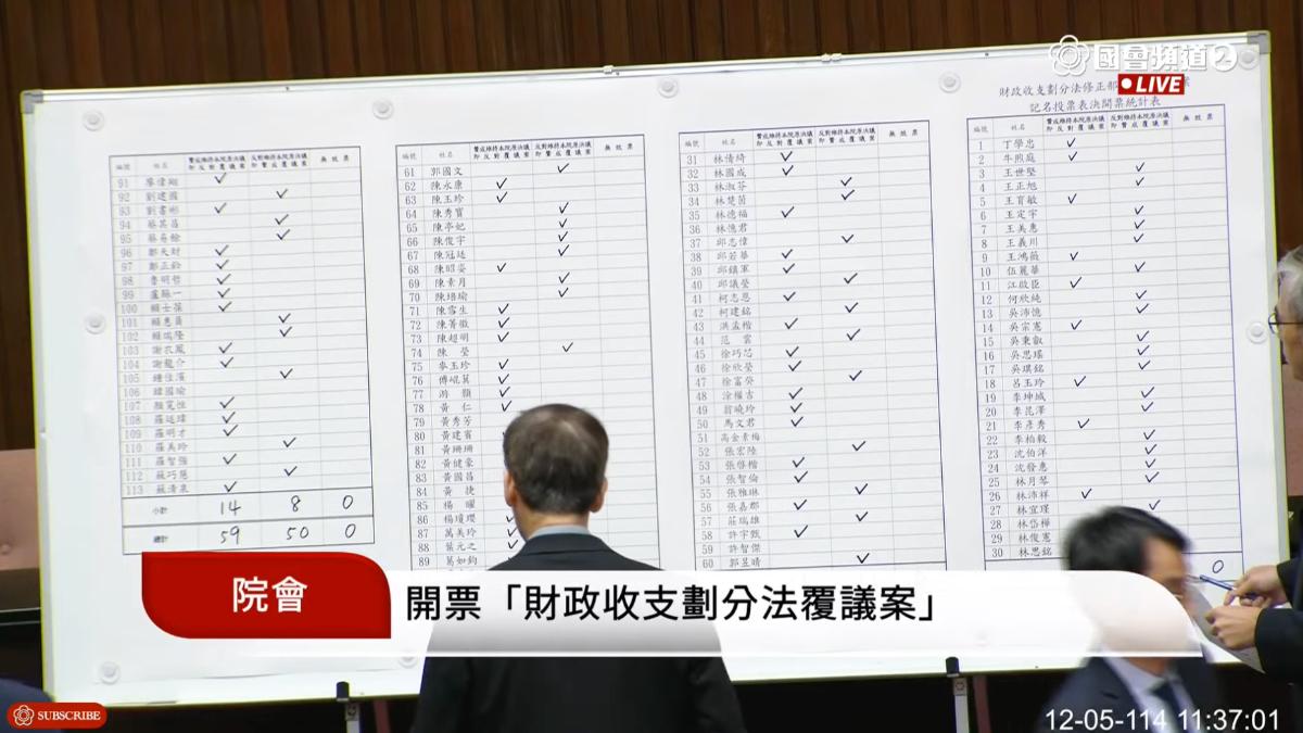卓榮泰吞八連敗!財劃法覆議案「59:50」藍白決議封殺