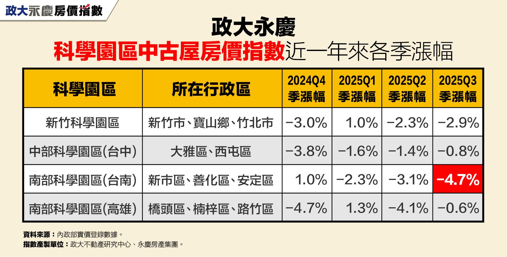 政大永慶科學園區中古屋房價指數近一年來各季漲幅。（圖／永慶房屋提供）