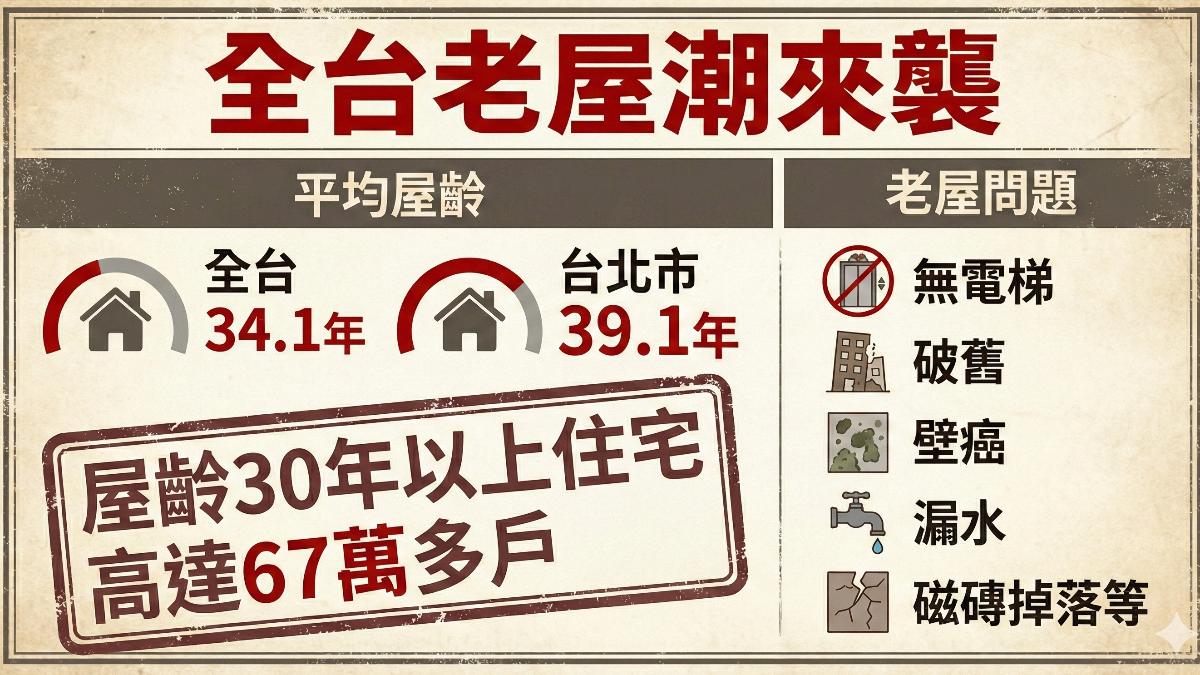 全台老屋潮來襲。(圖/Gemini)