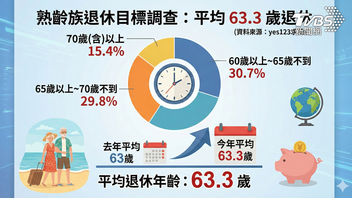 高齡族延後退休。(圖／TVBS)