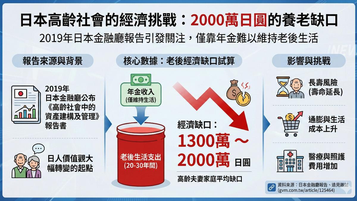 日本高齡社會的經濟挑戰,2000萬日圓的養老缺口。(圖/AI生成)