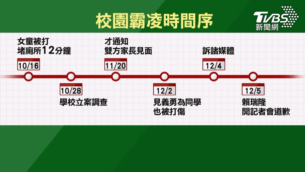 校園霸凌時間序來看,10月16號發生,學校28號立案調查,直到11月20號才通知雙方家長見面,12/2又發生見義勇為同學被打傷(圖/TVBS)
