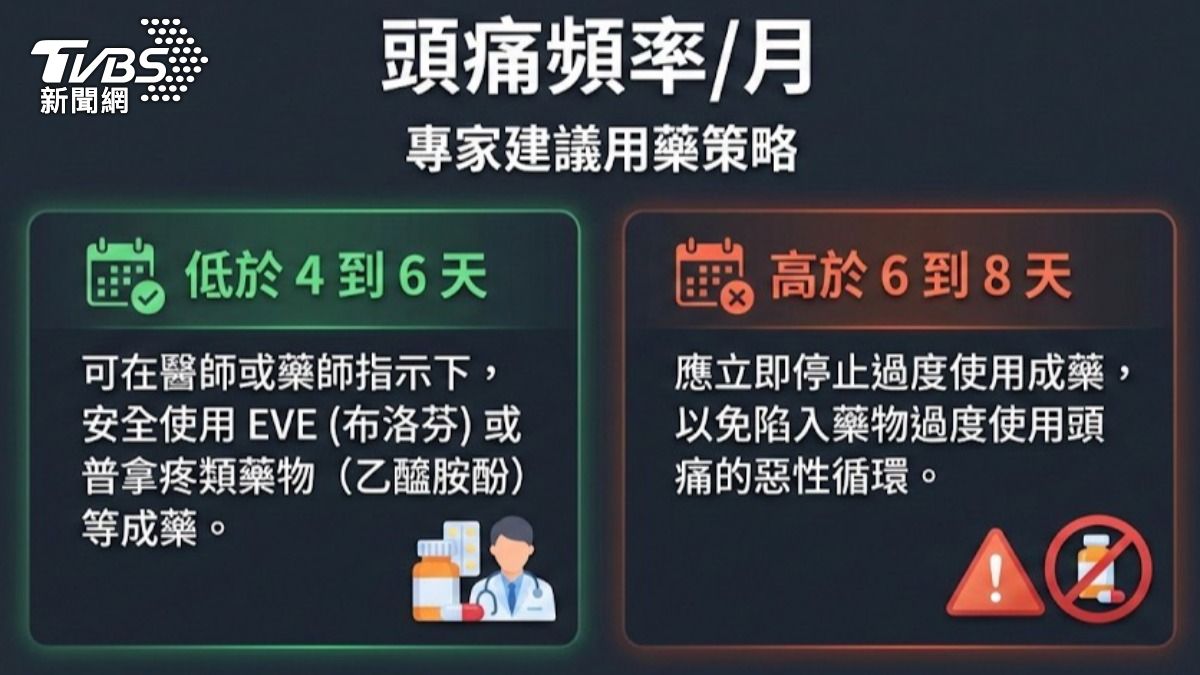 《你可以不頭痛》王署君醫師教您輕鬆控制頭痛!(製圖/蔣志偉)