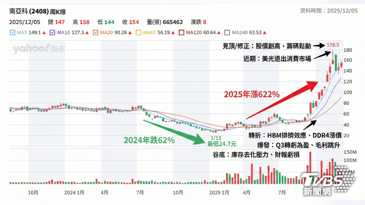 南亞科從谷底到頂峰的逆襲。(圖/AI生成)