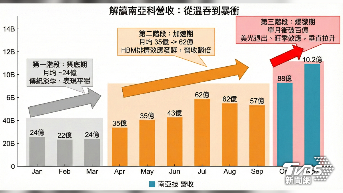 南亞科2025營收大暴衝。(圖/AI生成)
