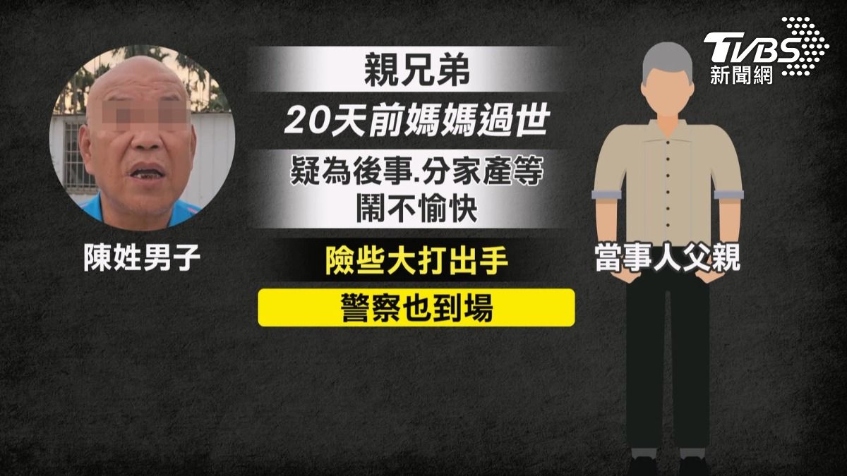 當事人父親兩人是親兄弟,在20天前,媽媽過世,兩兄弟疑似為了媽媽後事和分家產等問題鬧得不愉快,險些大打出手(圖/TVBS)