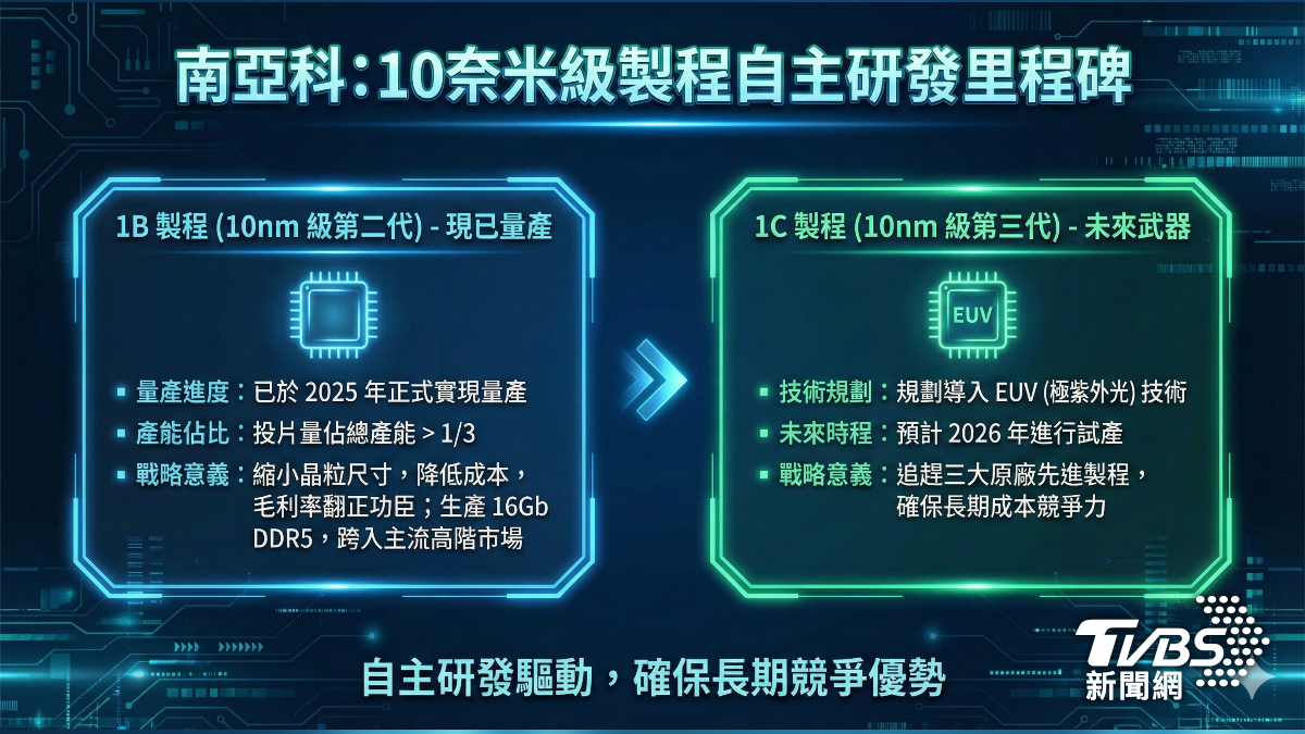 南亞科10奈米級製程自主研發里程碑。(圖/AI生成)