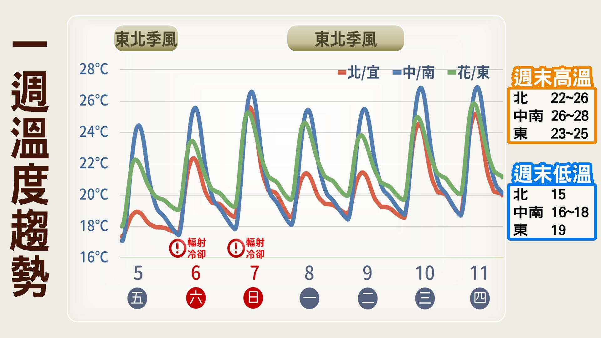 週末將回暖,下波東北季風8日報到。(圖/TVBS)