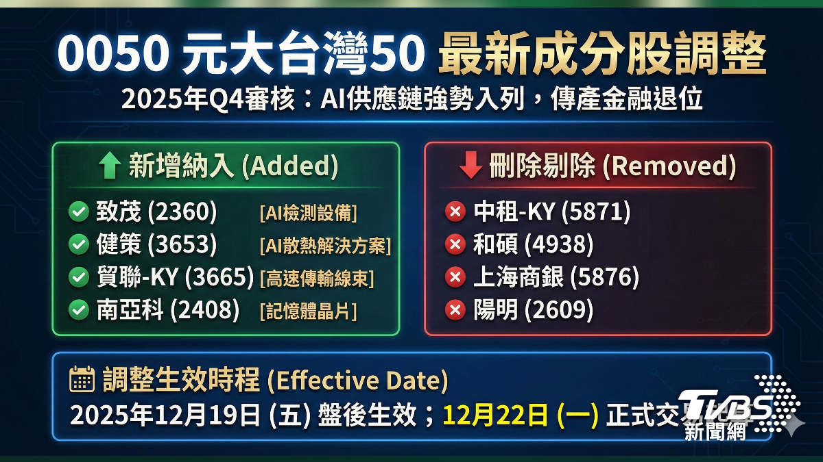 0050成分股調整,四進四出。(圖/AI生成)