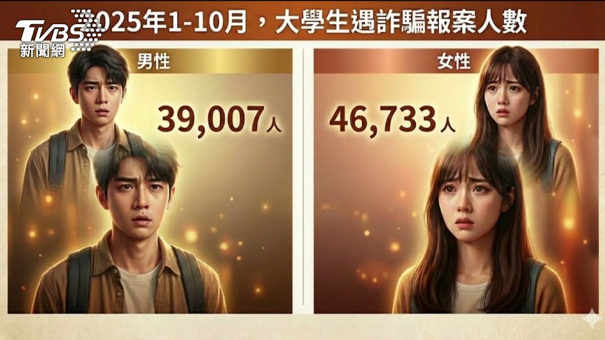 今年1至10月已有超過8萬5千名大學生遭詐騙，而實際數字可能更高。(圖／TVBS)