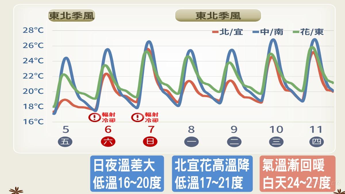 天氣預報-氣象預報-一週天氣-今天天氣-明天天氣