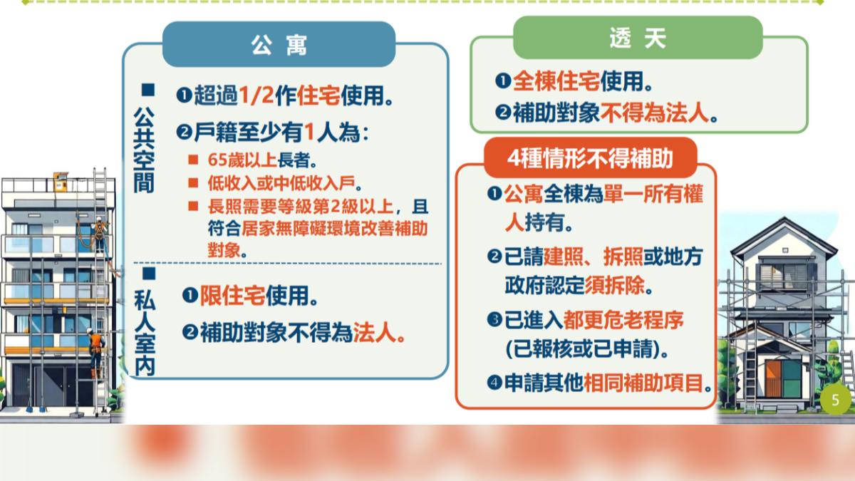 老宅延壽助30年老屋翻新!整棟最高補助960萬 申請條件一次看