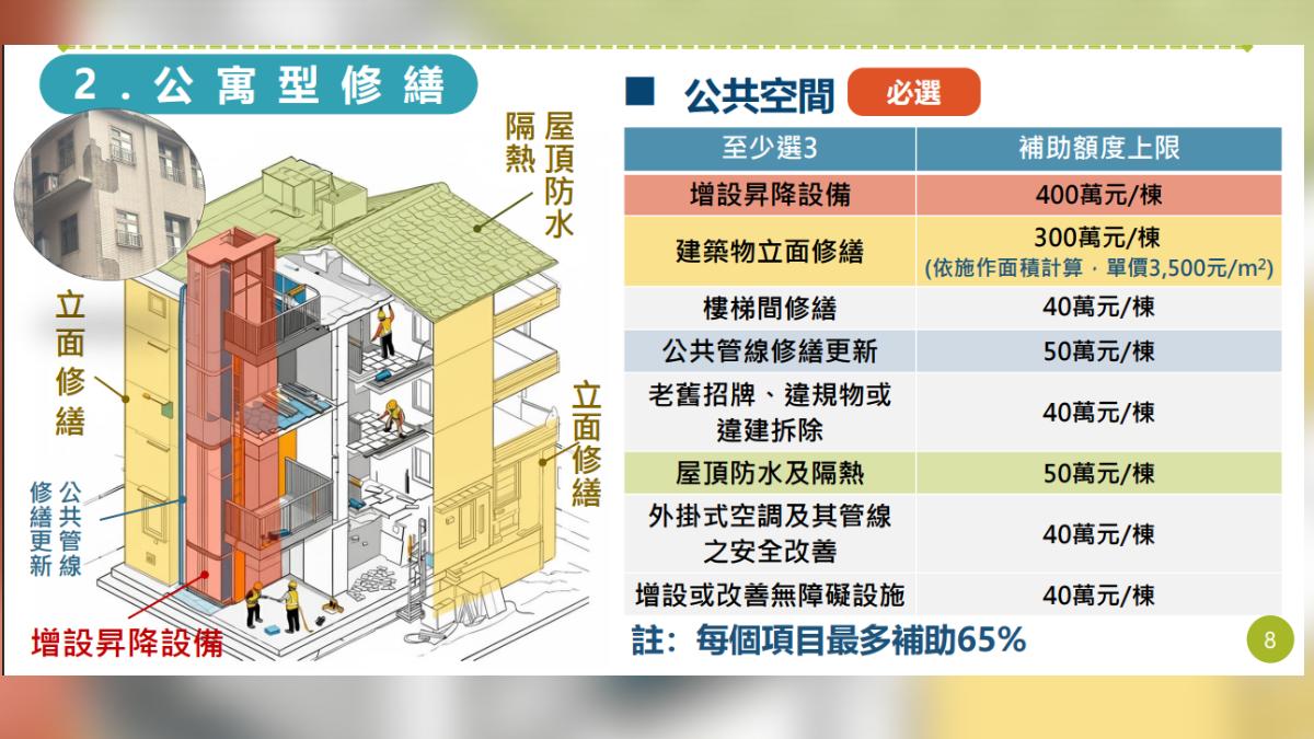 「老宅延壽」補助強調修繕公共空間優先，其中8項修繕必選3項。（圖／翻攝自內政部都市更新入口網）