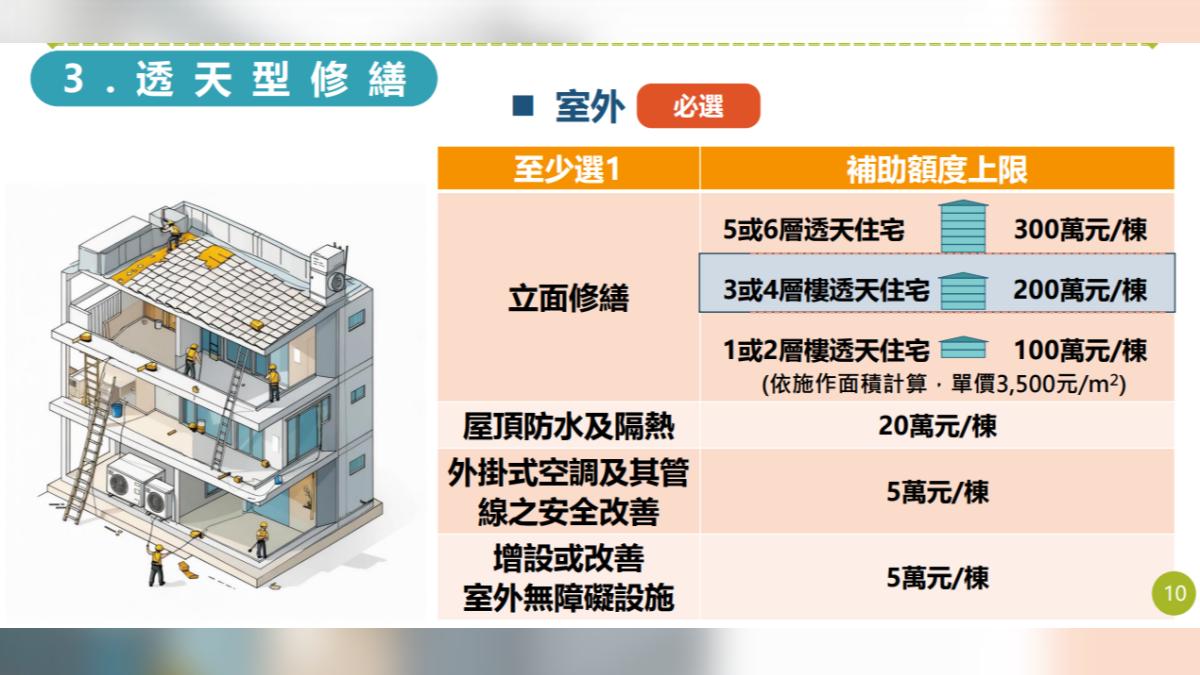 「老宅延壽」補助強調修繕公共空間優先，透天厝室外修繕必選1項。（圖／翻攝自內政部都市更新入口網）