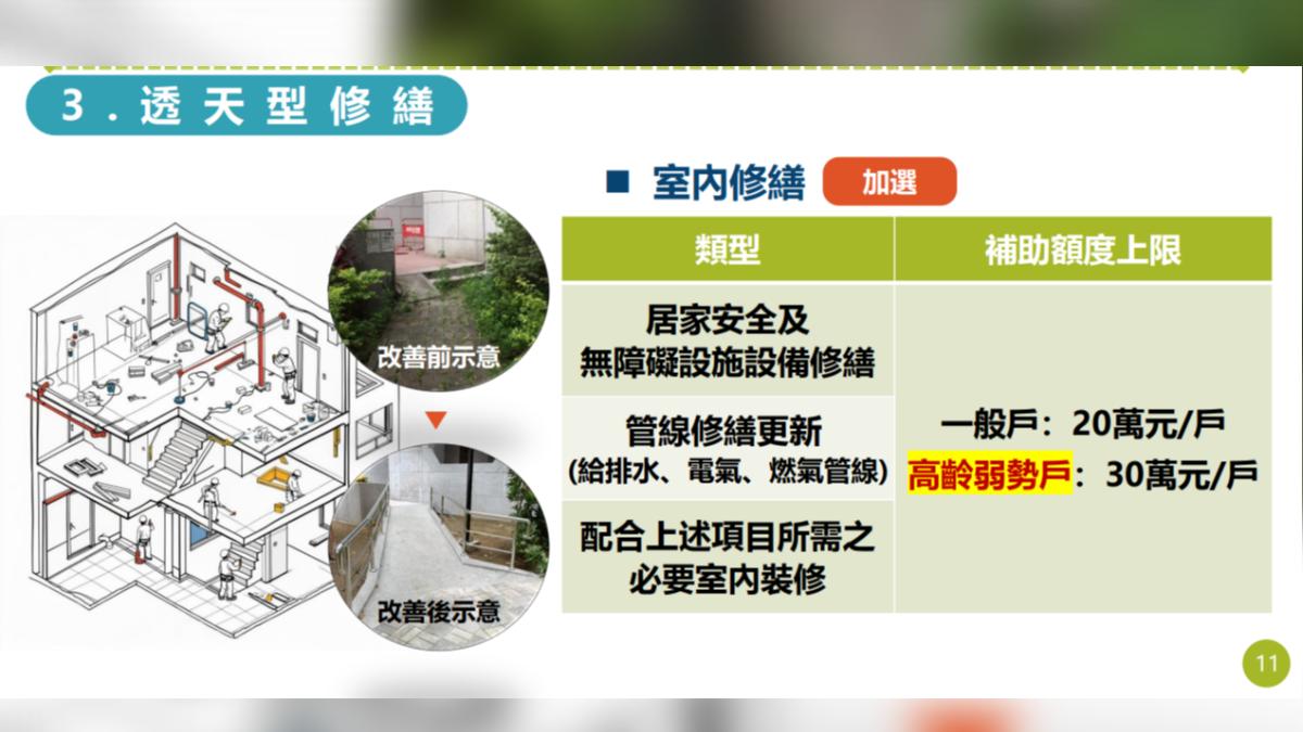 「老宅延壽」補助修繕公共空間後可加選私人室內修繕。（圖／翻攝自內政部都市更新入口網）