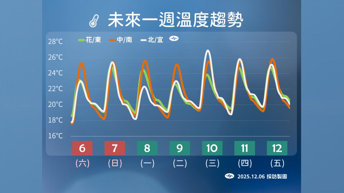 天氣/周末好天氣日夜溫差大 下周東北季風增強「這3地」留意大雨