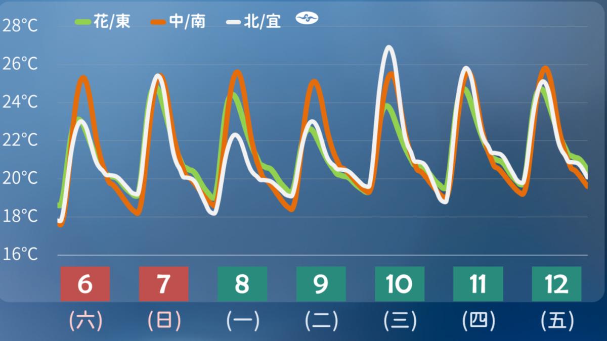未來一週留意日夜溫差大。(圖/氣象署提供)