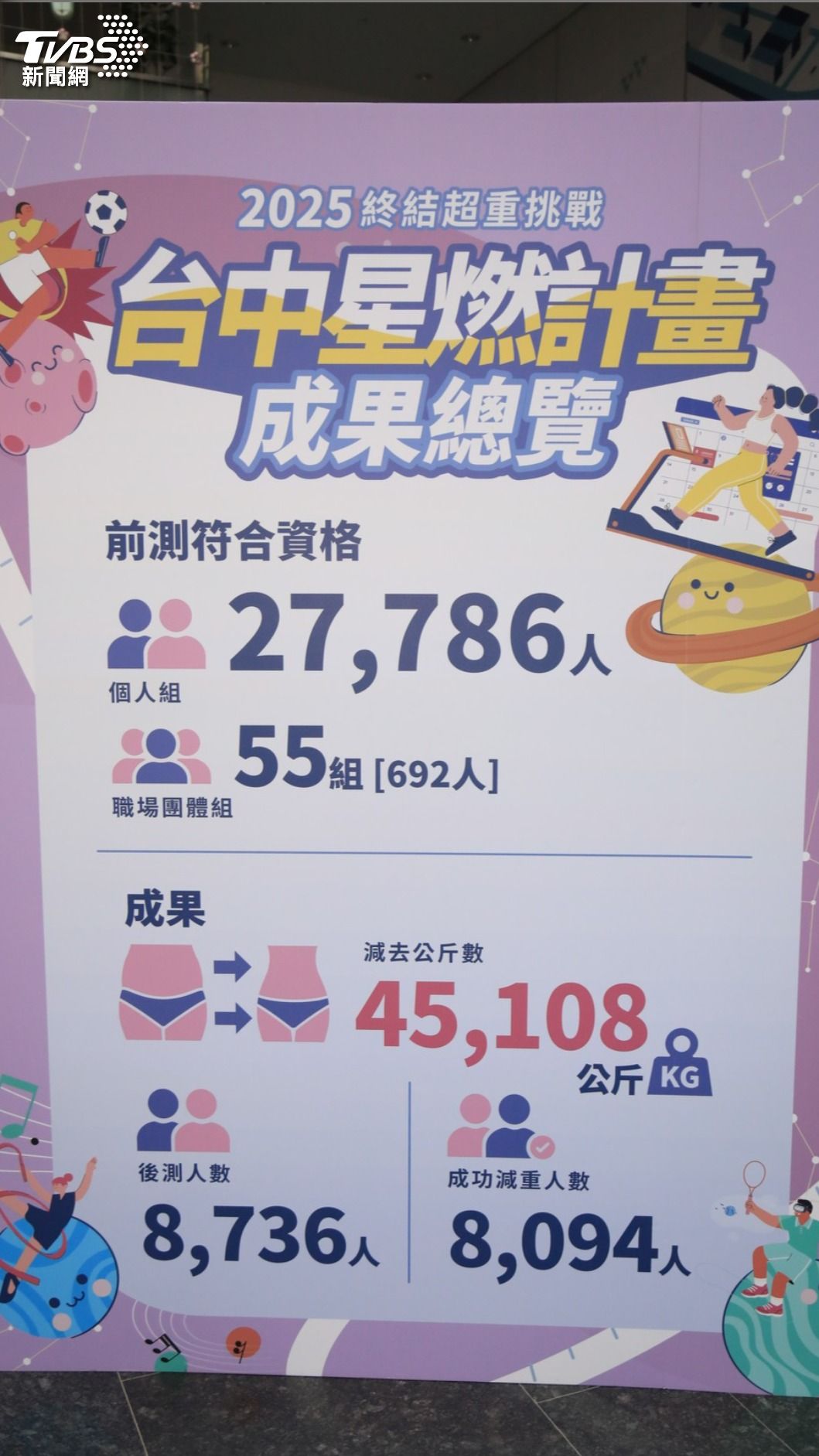 「2025台中星燃計畫：終結超重挑戰」8094人共減4.5萬公斤(圖／台中衛生局提供)