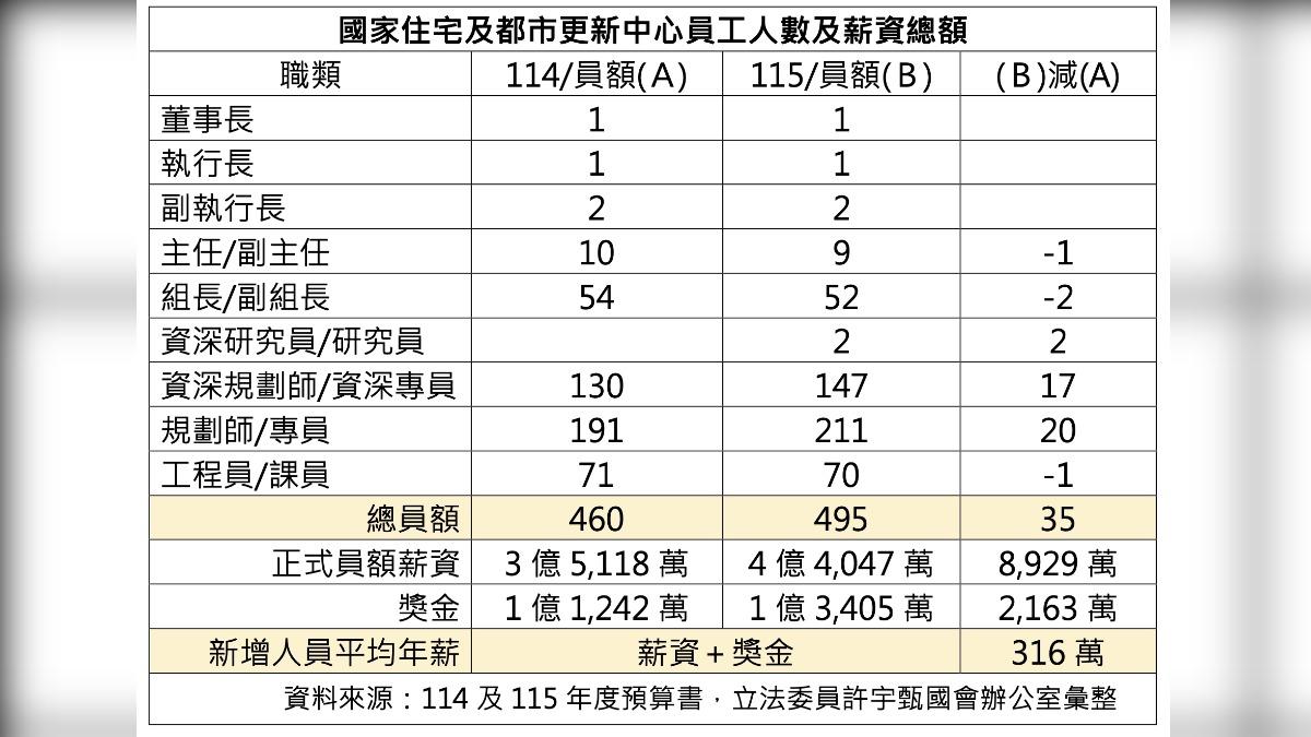 國民黨立委許宇甄質疑住都中心薪資編列不合理。（圖／許宇甄辦公室提供）