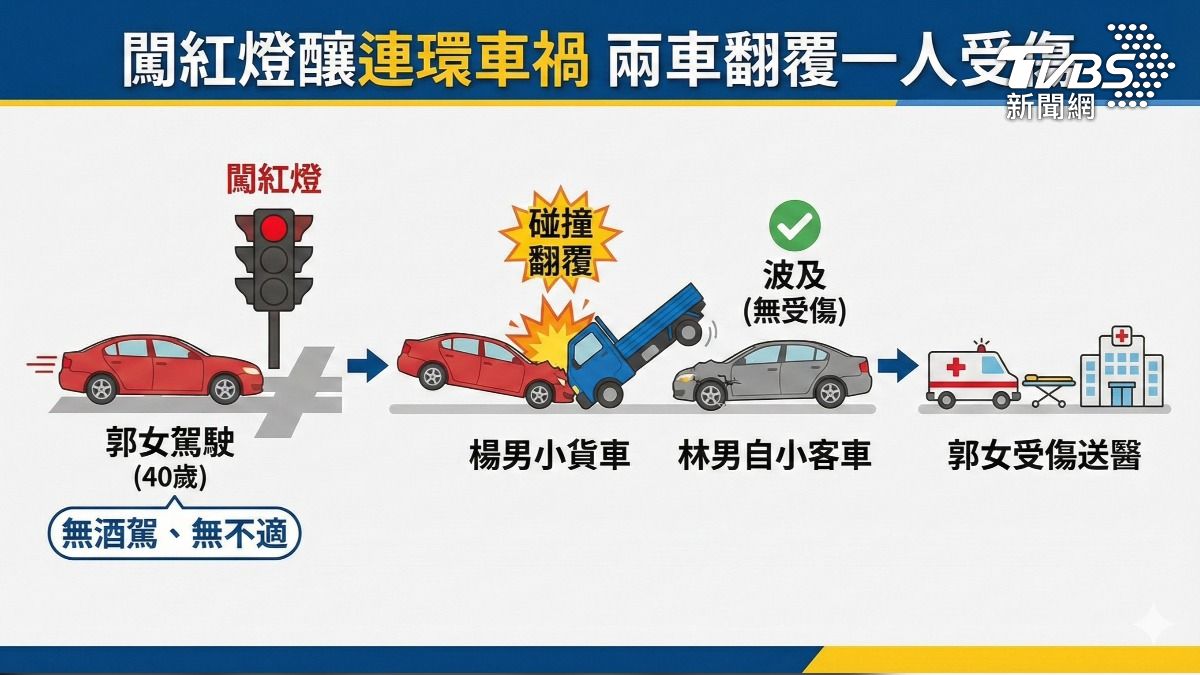 高雄一名女駕駛開休旅車,路口闖紅燈,兩車碰撞噴飛釀兩車翻覆,肇事駕駛受傷。(圖/TVBS)