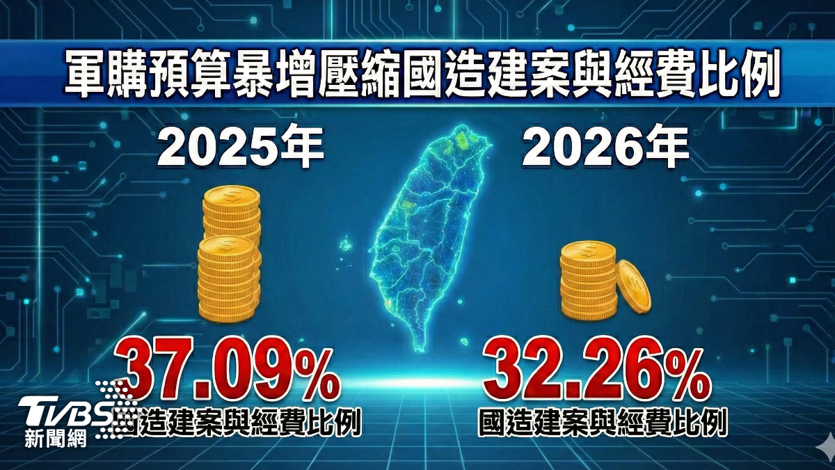國防自主經費占比下滑(圖/TVBS)