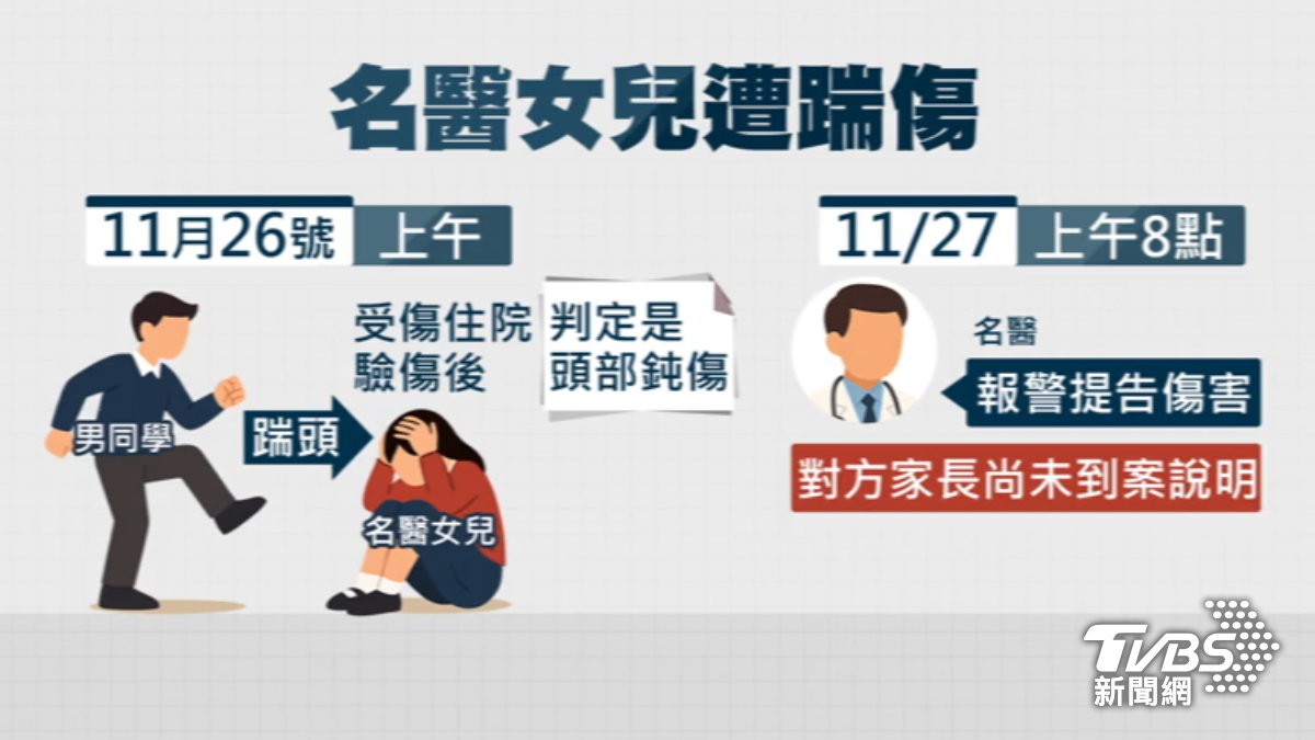 網紅名醫女兒遭同學踹頭重傷。（圖／TVBS）