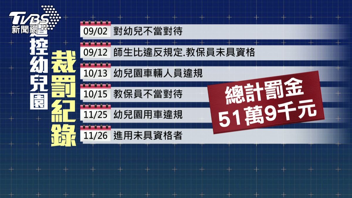 這家幼兒園自9月以來連續三個月都有違規裁罰情形。(圖/TVBS)