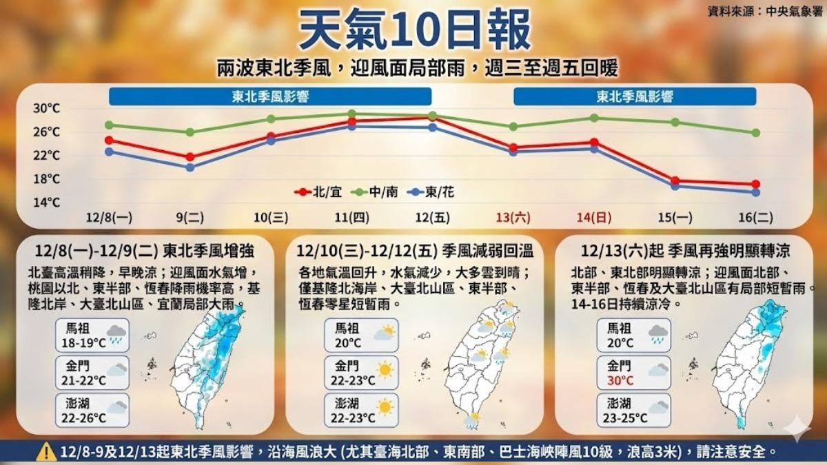 天氣/週一開始變天!北台連3天濕涼 第二波更冷「這天報到」