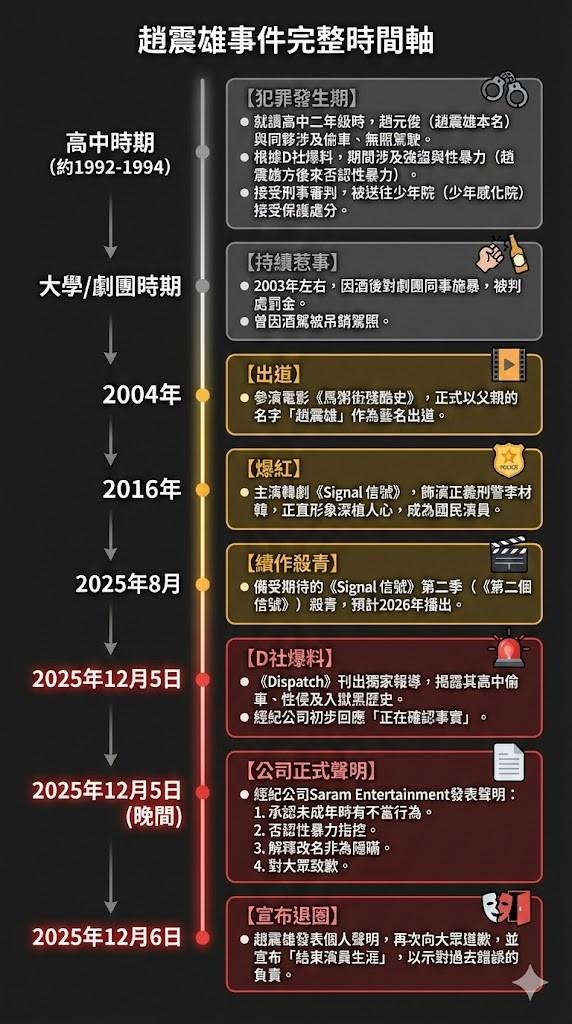 趙震雄事件完整時間軸。(圖/TVBS)