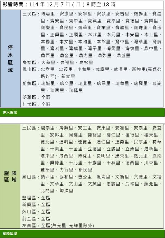 高雄市13個行政區7日實施停水及降壓。（圖／翻攝自台灣自來水公司）