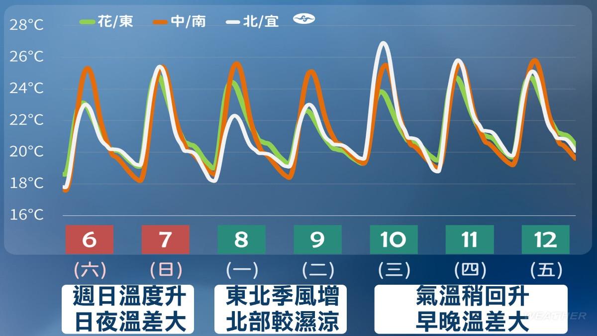天氣預報-氣象預報-氣象署-一週天氣-今天天氣